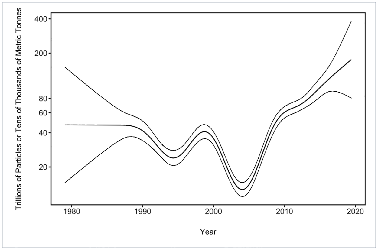 Change in the abundance of ocean plastic, 1979-2019. This graph shows the global trend through time in trillions of particles or tens of thousands of metric tonnes using a smoothing spline and a generalized additive model. The central line is the model fit; confidence intervals are 2 times the standard error of the model. Graphic: Eriksen, et al., 2023 / PLOS ONE