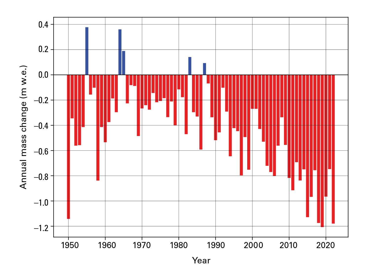 Global annual mass change of a composite of approximately 40 reference glaciers worldwide covering the period 1950-2022. Data: World Glacier Monitoring Services. Graphic: WMO