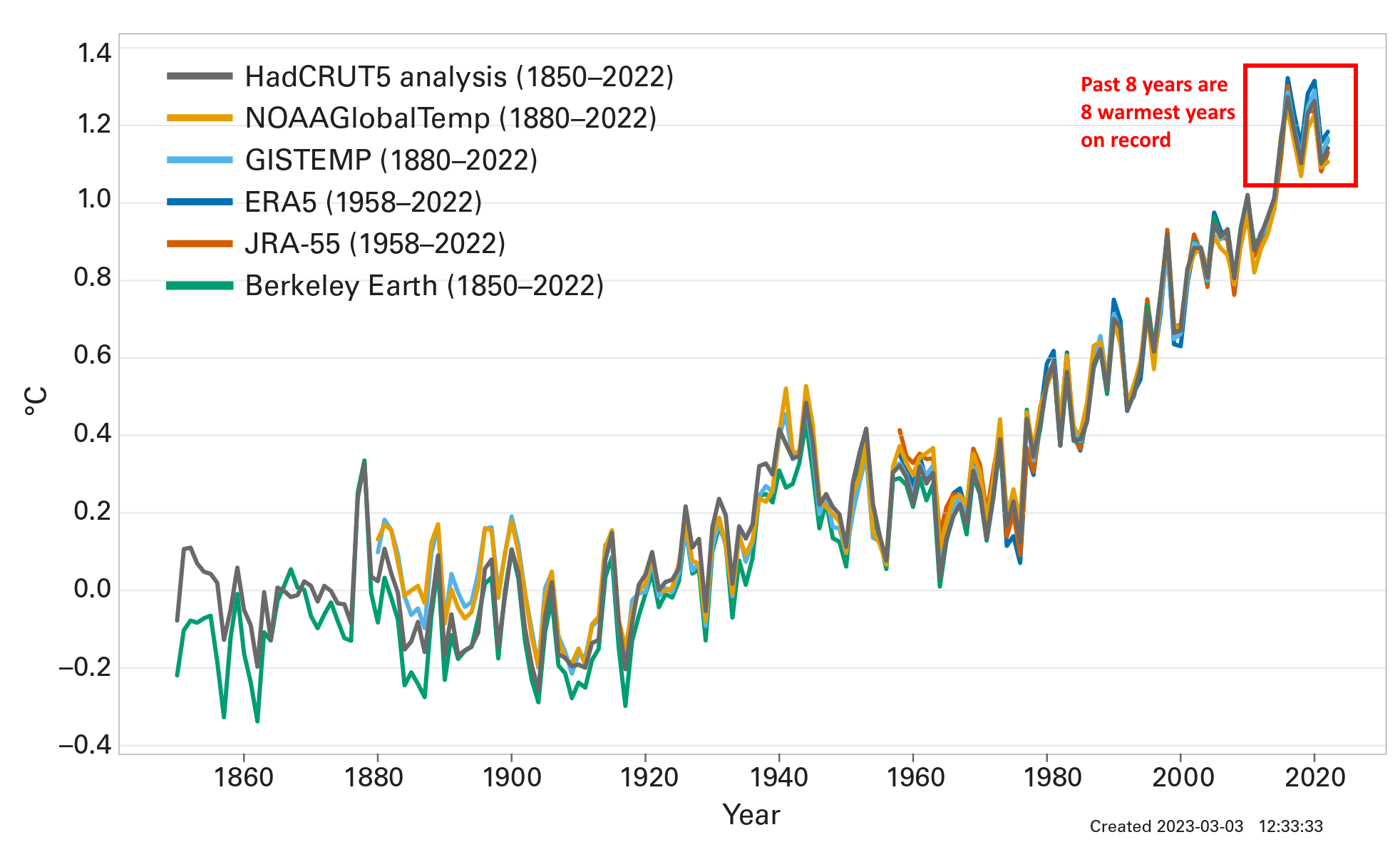 Global annual mean temperature anomalies with respect to pre-industrial conditions (1850-1900) for six global temperature data sets (1850-2022). Graphic: WMO