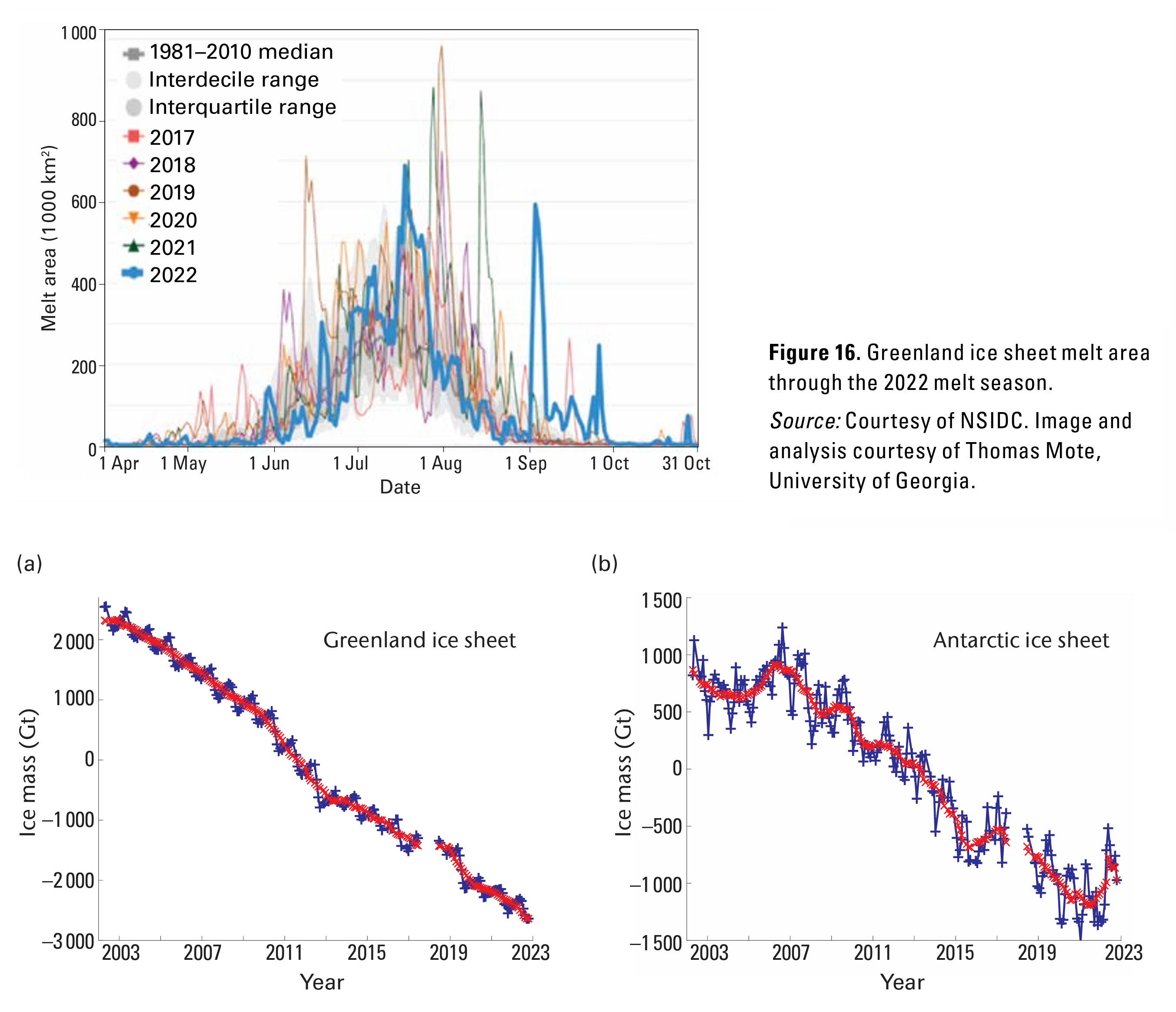 Greenland ice sheet melt area through the 2022 melt season (top) and (a) Greenland and (b) Antarctic ice sheet mass balance records from the NASA GRACE and GRACE-FO missions, 2002–2022. Native GRACE data (roughly monthly) are shown in blue, and the red symbols plot the 13-month running mean, which smooths out the seasonal cycle and some of the noise in the signal, better representing the annual mass balance. Data and analysis courtesy of Isabella Velicogna, University of California, Irvine. Graphic: WMO

