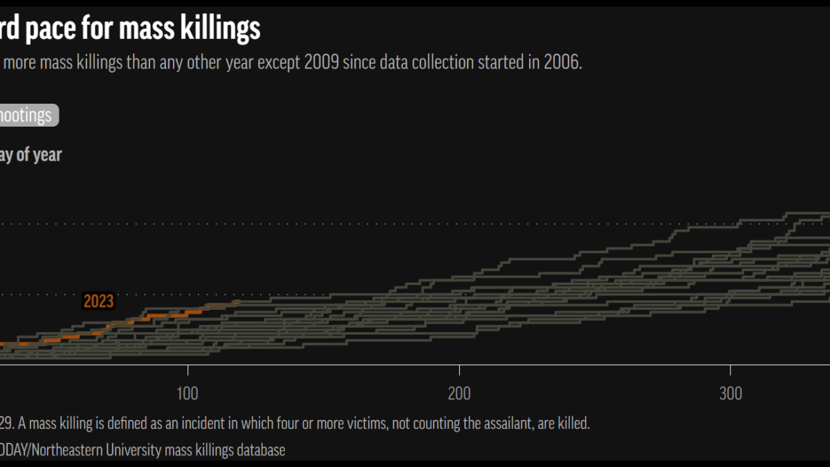 Mass killings in the United States by day of year, 2006-2023. 2023 data as of April 29. The year 2023 saw more mass killings than any other year except 2009 since data collection started in 2006. A mass killing is defined as an incident in which four or more victims, not counting the assailant, are killed. Data: The AP/USA TODAY/Northeastern University mass killings database. Graphic: AP