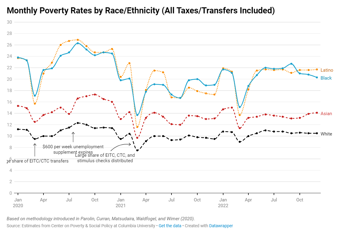 Monthly U.S. poverty rates by race/ethnicity, 2020-2022. Graphic: Center on Poverty and Social Policy