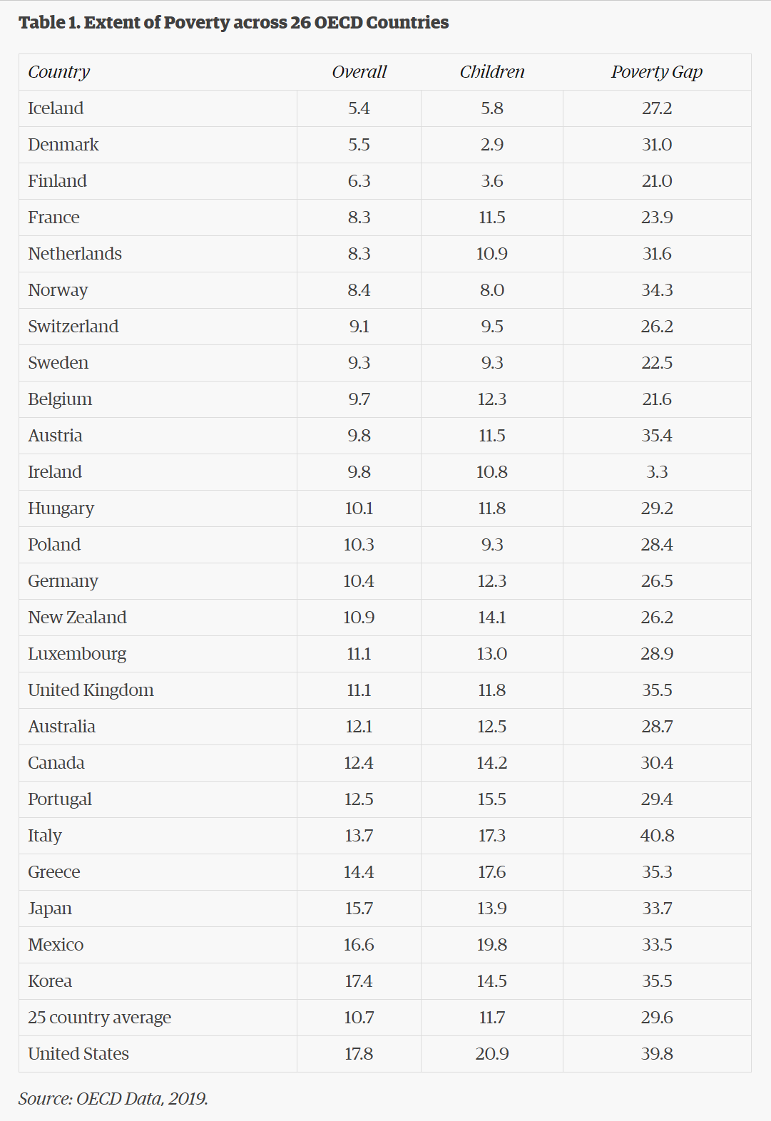 Table showing the extent of poverty across 26 OECD countries. The United States ranks last, with the worst poverty rate at 17.8 percent. Data: OECD, 2019. Graphic: 
ConfrontingPoverty.org