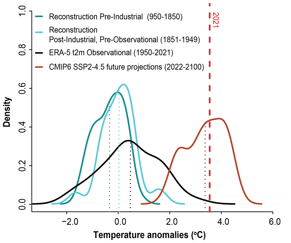 The changing mean and distribution of summer temperature anomalies through time. Kernel density estimates of temperature anomaly values based on reconstruction values (dark and light teal lines), ERA5 values (black line), and CMIP6 SSP2–4.5 values (orange line). over time (950–2100 CE). For each Kernel density estimate, the dashed vertical lines indicate the mean for each respective density curve. The 2021 summer average anomaly for the PNW is denoted with a red dashed vertical line. Graphic: Heeter, et al., 2023 / npj Climate and Atmospheric Science
