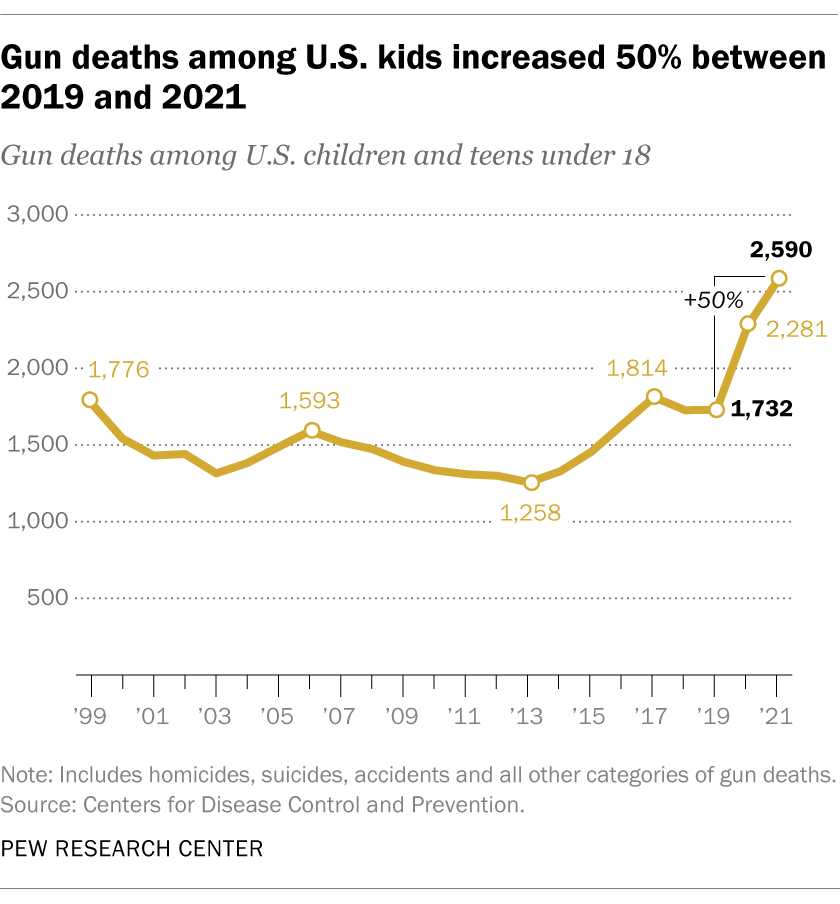 Gun deaths among U.S. children and teens under 18, 1999-2021. The number of children and teens killed by gunfire in the United States increased 50 percent between 2019 and 2021, according to a Pew Research Center analysis of the latest annual mortality statistics from the Centers for Disease Control and Prevention (CDC). Graphic: Pew Research Center