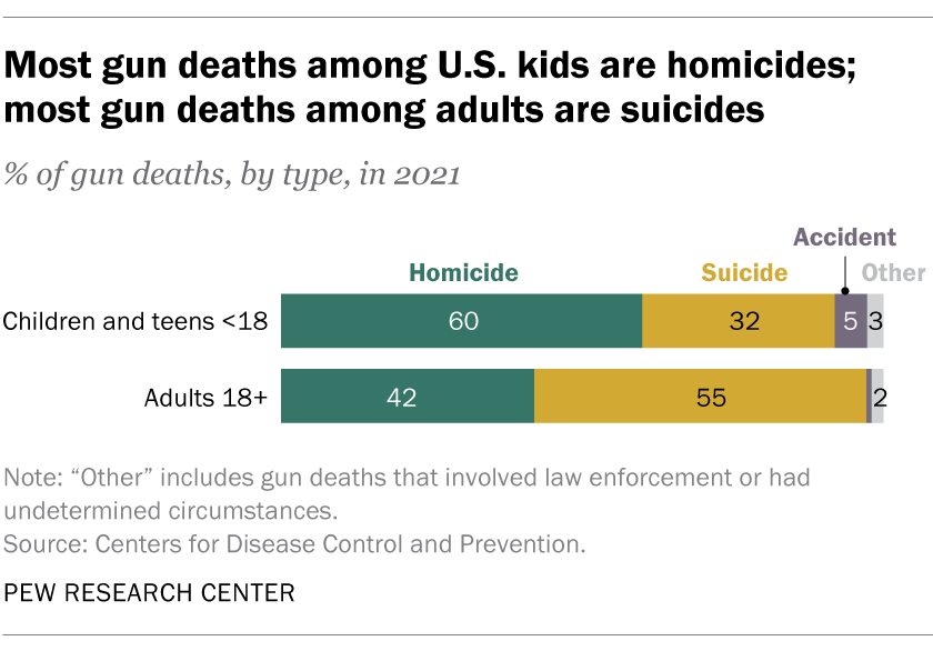 Percentage of gun deaths in the U.S., by type, in 2021. Most gun deaths among U.S. kids are homicides; most gun deaths among adults are suicides. Graphic: Pew Research Center