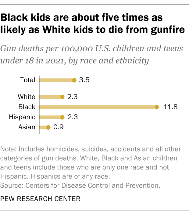 Gun deaths per 100,000 U.S. children and teens under 18 in 2021, by race and ethnicity. Black kids are five times as likely as White kids to die from gunfire. Graphic: Pew Research Center