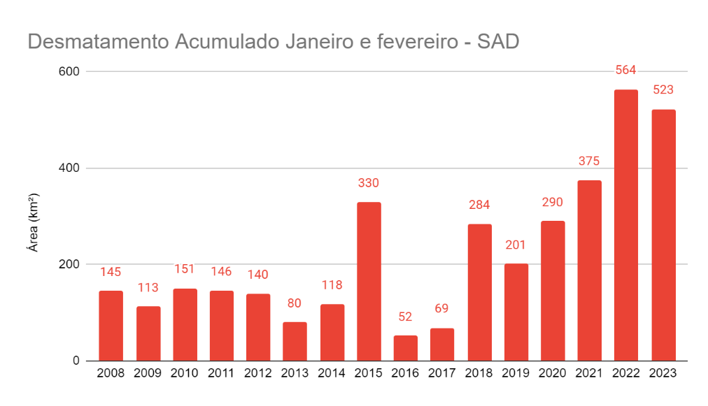 Cumulative deforestation in the Brazilian Amazon in January and February, 2008-2023. Brazil officially measures annual deforestation from August to July, to limit the influence of cloud cover obscuring destruction satellite images during the rainy months. For the first eight months of that period, August 2022 to March 2023, deforestation was up 39 percent year-on-year. Graphic: Imazon