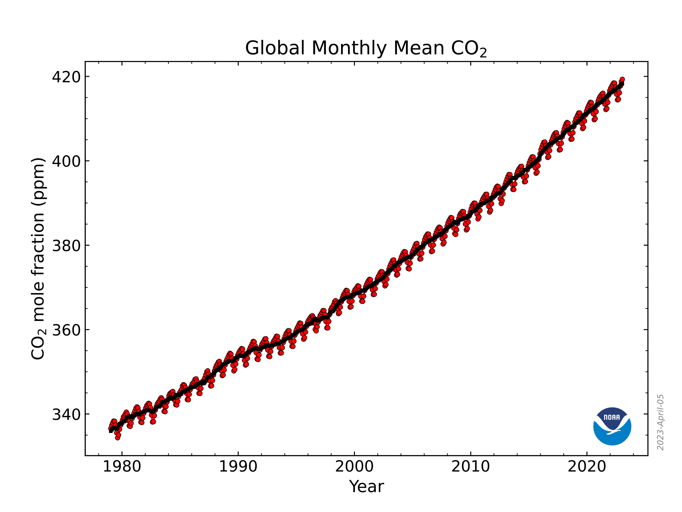 Global monthly mean atmospheric carbon dioxide, 1979-2022. The global surface average for CO2 rose by 2.13 parts per million (ppm) to 417.06 ppm, roughly the same rate observed during the last decade. Atmospheric CO2 is now 50% higher than pre-industrial levels. 2022 was the 11th consecutive year CO2 increased by more than 2 ppm, the highest sustained rate of CO2 increases in the 65 years since monitoring began. Prior to 2013, three consecutive years of CO2 growth of 2 ppm or more had never been recorded. The Global Monitoring Division of NOAA/Earth System Research Laboratory has measured carbon dioxide and other greenhouse gases for several decades at a globally distributed network of air sampling sites. This graph shows monthly mean abundance of carbon dioxide globally averaged over marine surface sites. Graphic: NOAA Global Monitoring Laboratory
