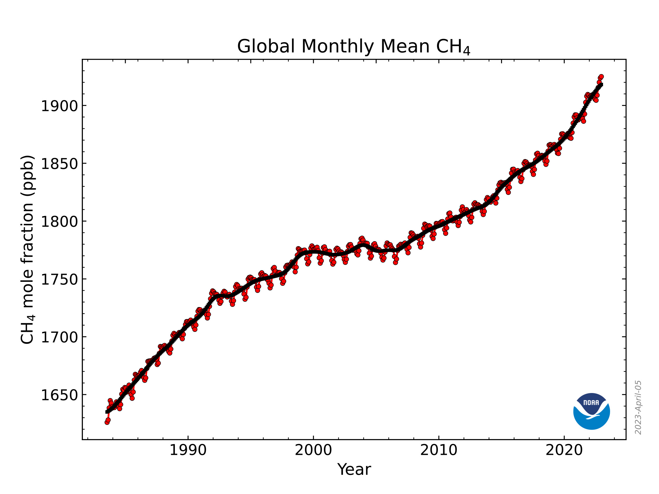 Global monthly mean atmospheric methane, 1983-2022. Atmospheric methane, which is far less abundant but much more potent than CO2 at trapping heat in the atmosphere, increased to an average of 1,911.9 parts per billion (ppb). The 2022 methane increase was 14.0 ppb, the fourth-largest annual increase recorded since NOAA’s systematic measurements began in 1983, and follows record growth in 2020 and 2021. Methane levels in the atmosphere are now more than two and a half times their pre-industrial level. This graph shows the globally-averaged, monthly mean atmospheric methane abundance determined from marine surface sites since the inception of NOAA measurements starting in 1983. Graphic: NOAA Global Monitoring Laboratory