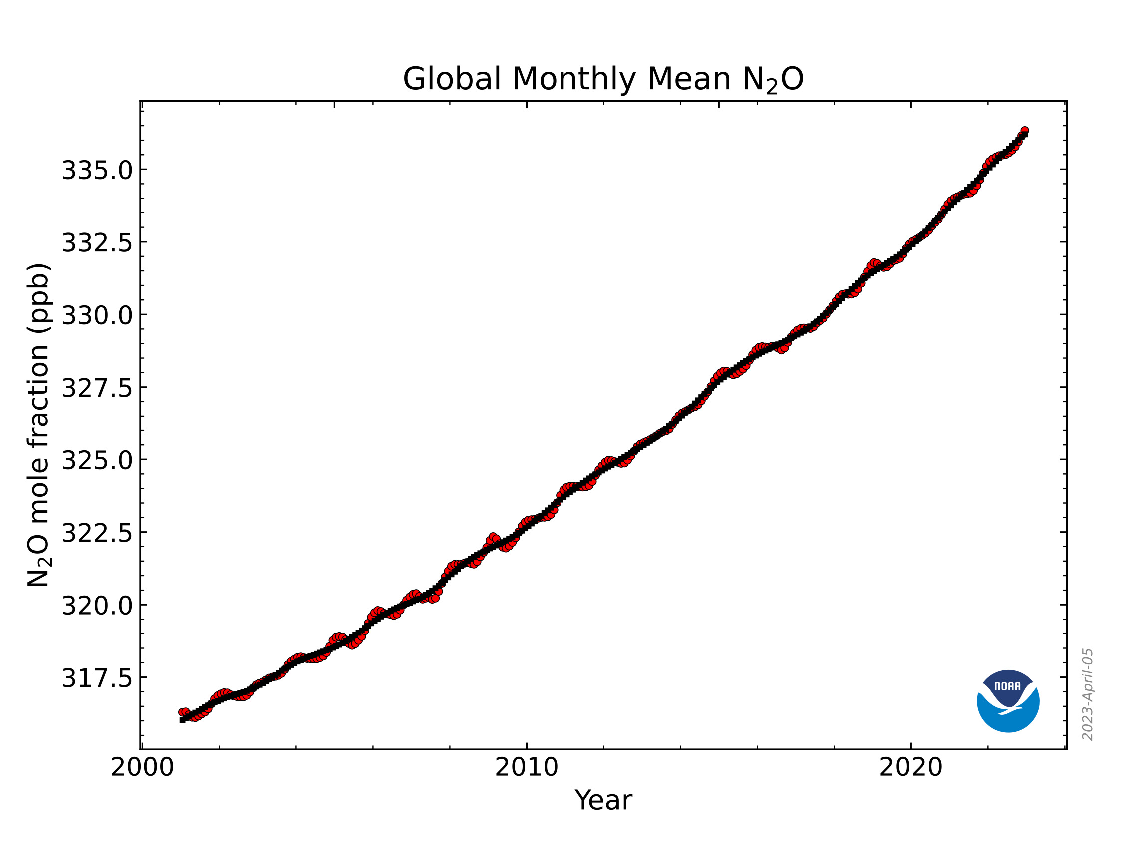 Global monthly mean atmospheric nitrous oxide, 2001-2022. In 2022, levels of the third-most significant anthropogenic greenhouse gas, nitrous oxide, rose by  1.24 ppb to 335.7 ppb, which is tied with 2014 as the third-largest jump since 2000 and a 24 percent increase over its pre-industrial level of 270 ppb. The two years of highest growth occurred in 2020 and 2021. Increases in atmospheric nitrous oxide during recent decades are mainly from use of nitrogen fertilizer and manure from the expansion and intensification of agriculture. This graph shows the globally-averaged, monthly mean atmospheric nitrous oxide abundance determined from marine surface sites since 2001. Graphic: NOAA Global Monitoring Laboratory