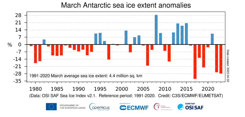 Time series of monthly mean Antarctic sea ice extent anomalies for all March months from 1979 to 2023. The anomalies are expressed as a percentage of the March average for the period 1991-2020. Data source: EUMETSAT OSI SAF Sea Ice Index v2.1. Graphic: Copernicus Climate Change Service / ECMWF / EUMETSAT