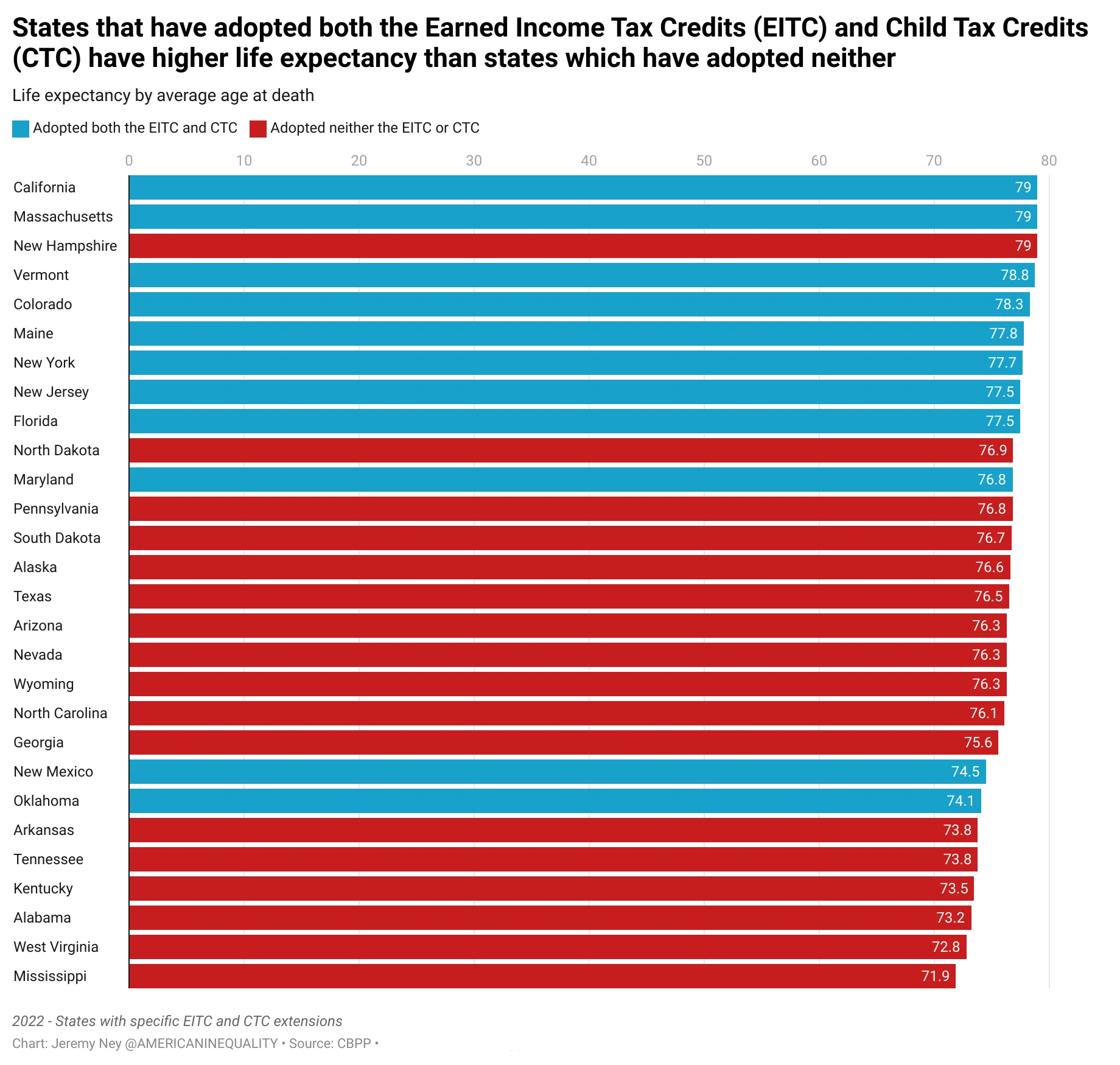 Life expectancy by average age of death in U.S. states in 2022, by Earned Income Tax Credit (EITC) and Child Tax Credit (CTC). Residents in states that have adopted both the EITC and CTC tend to live 2 years longer than states which have implemented neither. Graphic: Jeremy Ney / American Inequality  