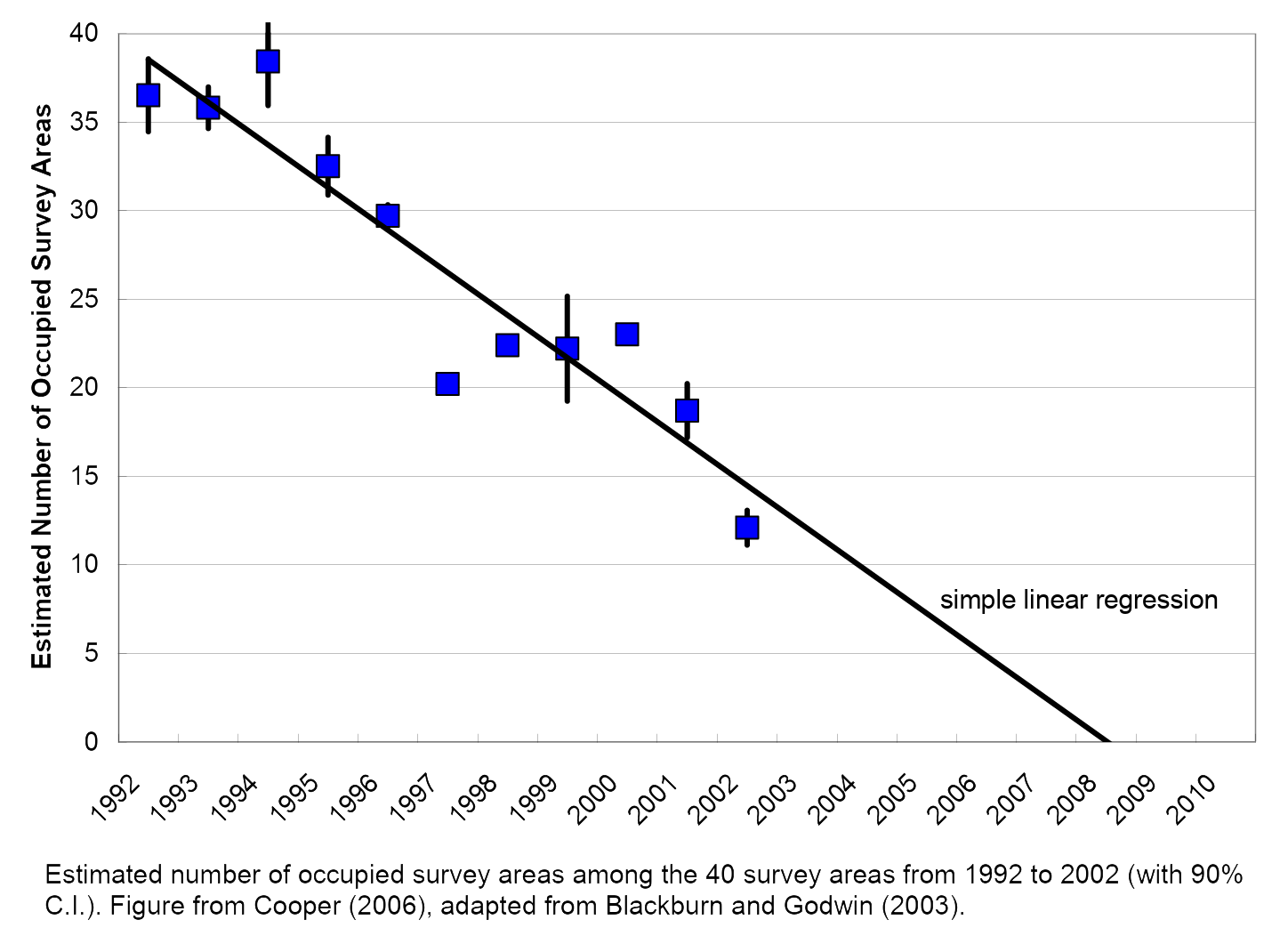 Estimated number of survey areas occupied by Spotted Owls among the 40 survey areas from 1992 to 2002 (with 90 percent C.I.), showing the linear extrapolation to 2008. Figure from Cooper (2006), adapted from Blackburn and Godwin (2003). Graphic: COSEWIC
