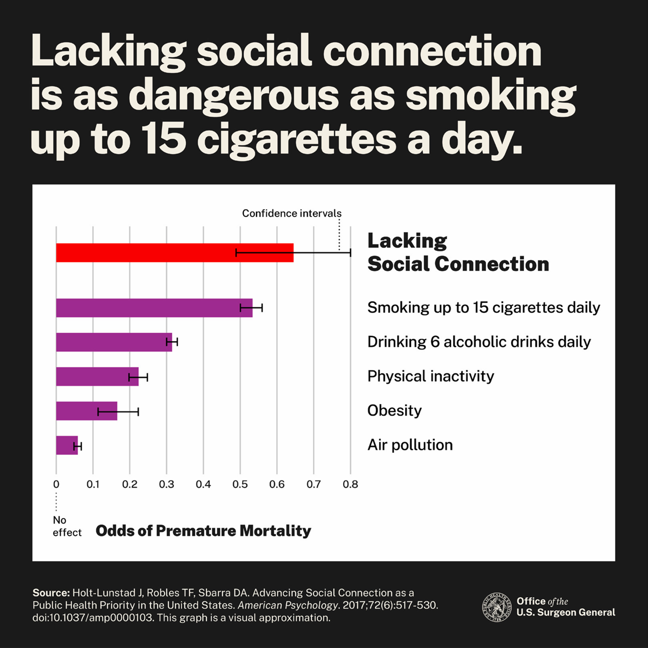 Lack of social connection compared with other health risks. Recent estimates, based on synthesizing data across 148 studies, with an  average of 7.5 years of follow-up, suggest that social connection increases the odds of survival by 50%. Indeed, the effects of social connection, isolation, and loneliness on mortality are comparable, and in some cases greater, than those of  many other risk factors (see Figure 4) including lifestyle factors (e.g., smoking, alcohol consumption, physical inactivity), traditional clinical risks factors (e.g.,  high blood pressure, body mass index, cholesterol levels), environmental factors (e.g., air pollution), and clinical interventions (e.g., flu vaccine, high blood pressure medication, rehabilitation). Graphic: Office of the U.S. Surgeon General