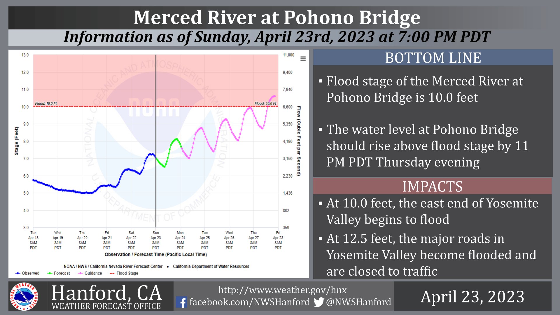 Water level of the Merced River at Pohono Bridge, 19 April 2023 - 23 April 2023. Graphic: Hanford Weather forecast Office