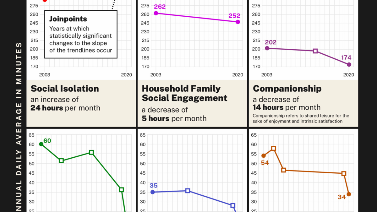 National trends for social connection in the United States, 2003-2020. Social networks are getting smaller, and levels of social participation are declining distinct from whether individuals report that they are lonely. For example, objective measures of social exposure obtained from 2003-2020 find that social isolation, measured by the average time spent alone, increased from 2003 (285-minutes/day, 142.5-hours/month) to 2019 (309-minutes/day, 154.5-hours/month) and continued to increase in 2020 (333-minutes/day, 166.5-hours/month). This represents an increase of 24 hours per month spent alone. At the same time, social participation across several types of relationships has steadily declined. For instance, the amount of time respondents engaged with friends socially in-person decreased from 2003 (60-minutes/day, 30-hours/month) to 2020 (20-minutes/day, 10-hours/month). This represents a decrease of 20 hours per month spent engaging with friends. This decline is starkest for young people ages 15 to 24. For this age group, time spent in-person with friends has reduced by nearly 70 percent over almost two decades, from roughly 150 minutes per day in 2003 to 40 minutes per day in 2020. The COVID-19 pandemic accelerated trends in declining social participation. The number of close friendships has also declined over several decades. Among people not reporting loneliness or social isolation, nearly 90% have three or more confidants. Yet, almost half of Americans (49 percent) in 2021 reported having three or fewer close friends — only about a quarter (27 percent) reported the same in 1990. Social connection continued to decline during the COVID-19 pandemic, with one study finding a 16 percent decrease in network size from June 2019 to June 2020 among participants. Graphic: Office of the U.S. Surgeon General