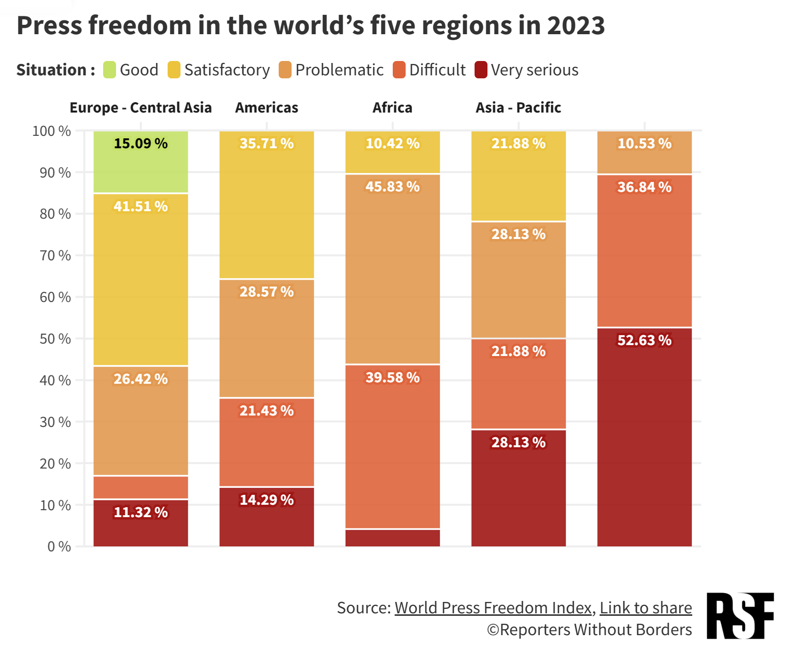 Press freedom in the world’s five regions in 2023. Europe, especially the European Union, is the region of the world where it is easiest for journalists to work, but the situation is mixed even there. America no longer has any country coloured green on the press freedom map. Even if Africa has seen a few significant rises, such as that of Botswana (65th), which has risen 35 places, journalism overall has become more difficult in this continent and the situation is now classified as “bad” in nearly 40 percent of its countries (against 33 percent in 2022). The Asia-Pacific continues to have some of the world’s worst regimes for journalists. Last in the regional ranking, the Middle East and North Africa (MENA) continues to be the world’s most dangerous region for journalists, with a situation classified as “very bad” in more than half of its countries. Graphic: RSF