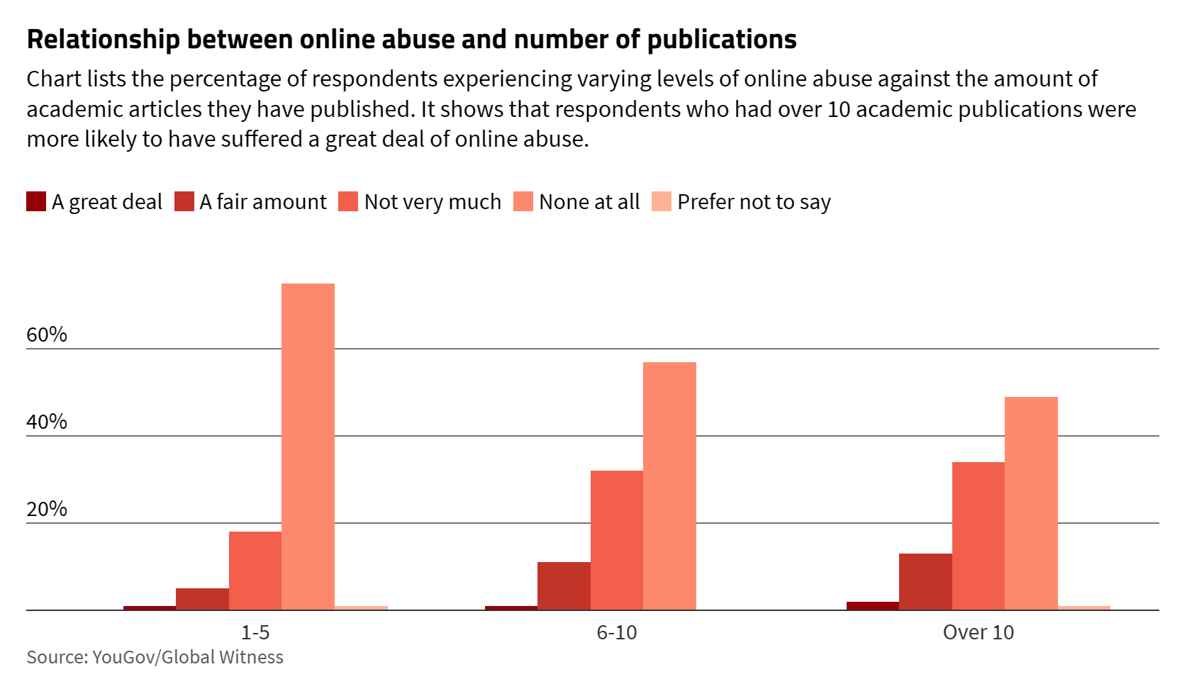 Relationship between online abuse of climate scientists and number of publications. Respondents who had over 10 academic publications were more likely to have suffered a great deal of online abuse. Graphic: Global Witness