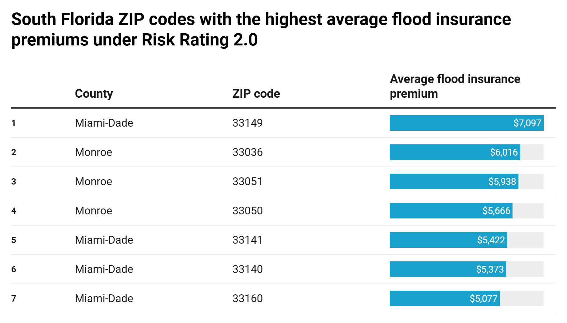 South Florida ZIP codes with the highest average flood insurance premiums under Risk Rating 2.0. Data: FEMA. Graphic: WUSF
