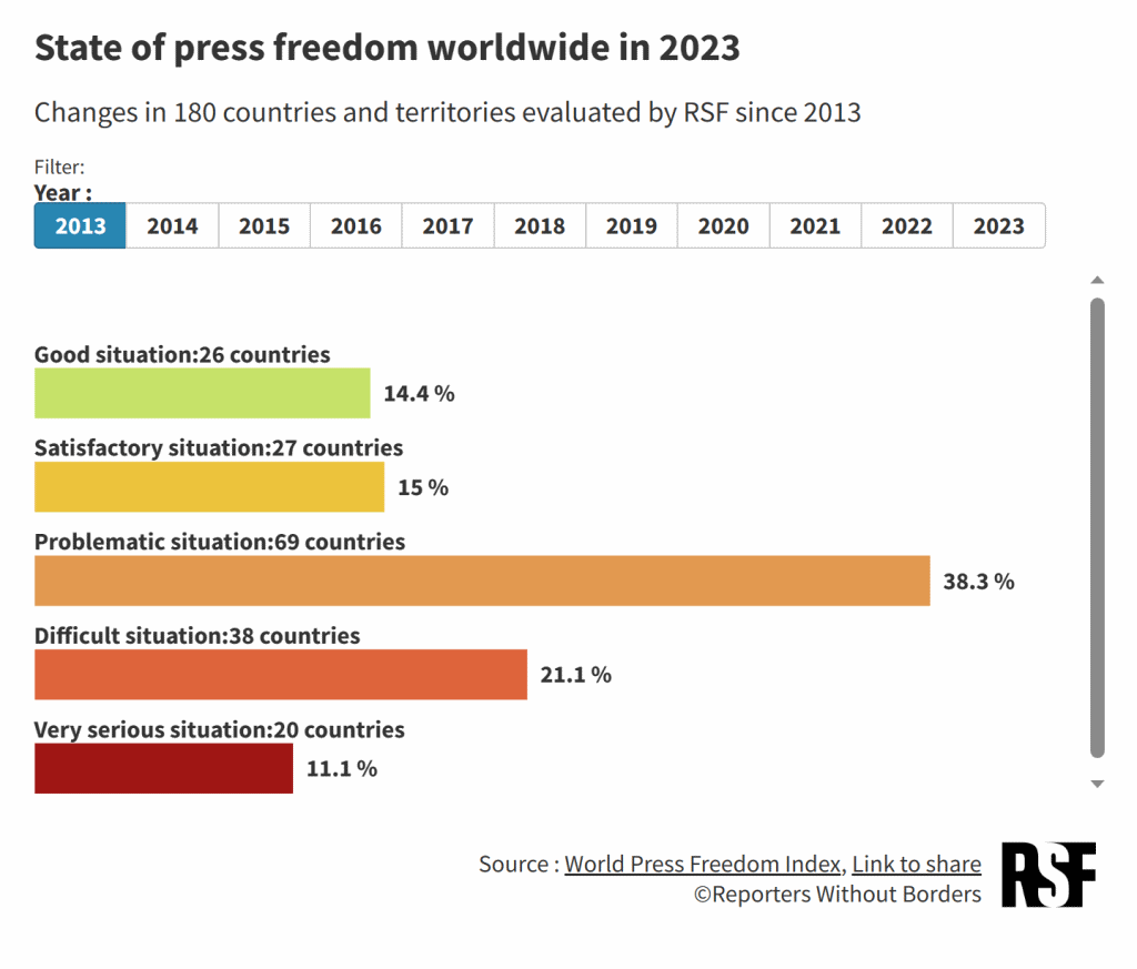 State of press freedom worldwide 2013-2023. Changes in 180 countries and territories evaluated by RSF since 2013. In 2023, the situation was “very serious” in 31 countries, “difficult” in 42, “problematic” in 55, and “good” or “satisfactory” in 52 countries. In other words, the environment for journalism was “bad” in seven out of ten countries, and satisfactory in only three out of ten. Graphic: RSF