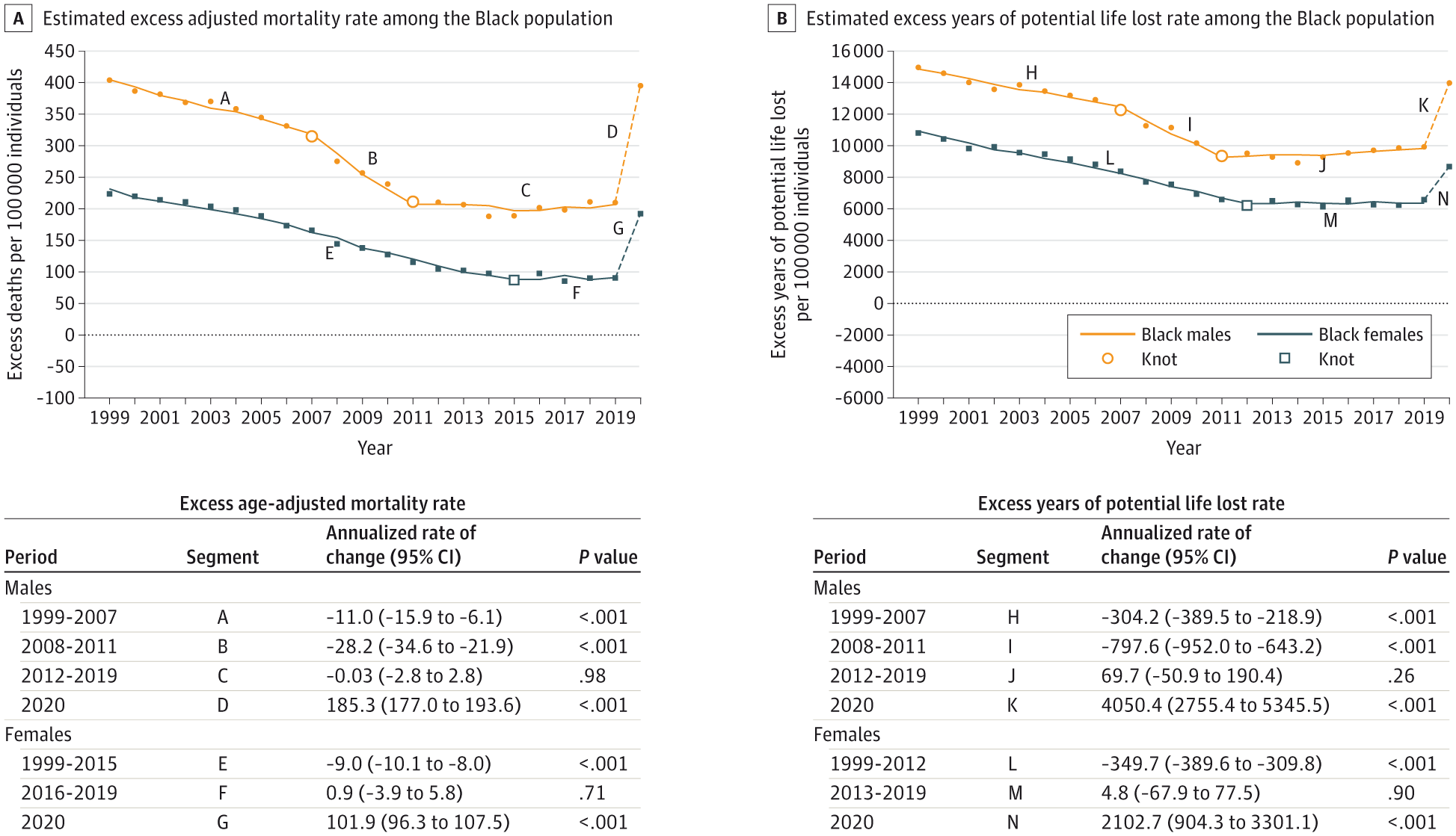 U. S. Black population excess age-adjusted mortality and years of potential life lost rates, 1999-2020. To assess trends over time, the relationship between each metric and study year was graphically assessed, and time was modeled as a linear spline with knots that reflected the observed inflection points from 1999 to 2019. For excess mortality rates, these inflection points were from 2007 to 2011 for males and 2015 for females. For excess rates of years of potential life lost, the knots were 2007 and 2011 for males and 2012 for females. Rates that fall above the dotted line indicate rates higher than the White population and those that fall below, rates lower than the White population. Autoregressive integrated moving average models using a 1-year correlation were implemented to account for the serial correlation of annual rates. The 2019-2020 change was estimated using a z test. Graphic: Caraballo, et al., 2023 / JAMA