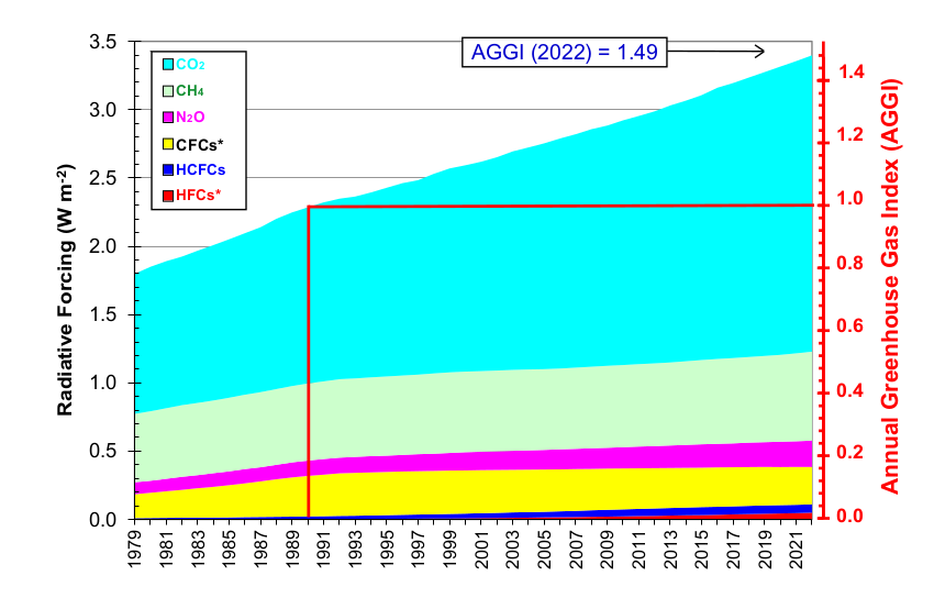 Radiative forcing caused by atmospheric greenhouse gases, 1979-2022. The NOAA Annual Greenhouse Gas Index (AGGI) tracks increases in the warming influence of heat-trapping gases generated by human activity, including carbon dioxide, methane, nitrous oxide, chlorofluorocarbons, and 15 other gases. This illustration depicts the increase in radiative forcing, relative to 1750, of virtually all long-lived greenhouse gases. The AGGI, which is indexed to 1 for the year 1990, is shown on the right axis. Graphic: NOAA Global Monitoring Laboratory