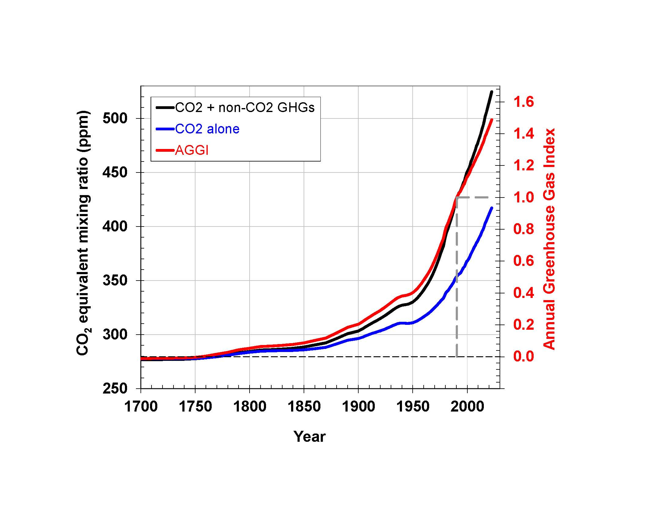 CO2 equivalent mixing ratio of atmospheric greenhouse gases, 1979-2022. The NOAA Annual Greenhouse Gas Index (AGGI) tracks increases in the warming influence of heat-trapping gases generated by human activity, including carbon dioxide, methane, nitrous oxide, chlorofluorocarbons, and 15 other gases. This illustration depicts the increase in radiative forcing, relative to 1750, of virtually all long-lived greenhouse gases. The AGGI, which is indexed to 1 for the year 1990, is shown on the right axis. Graphic: NOAA Global Monitoring Laboratory