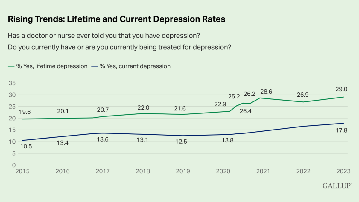 Lifetime and current depression rates in the United States, 2015-2023. The percentage of U.S. adults who reported having been diagnosed with depression at some point in their lifetime reached 29.0 percent in 2023, nearly 10 percentage points higher than in 2015. The percentage of Americans who had or were being treated for depression also increased, to 17.8 percent, up about seven points over the same period. Both rates were the highest recorded by Gallup since it began measuring depression using the current form of data collection in 2015. Graphic: Gallup