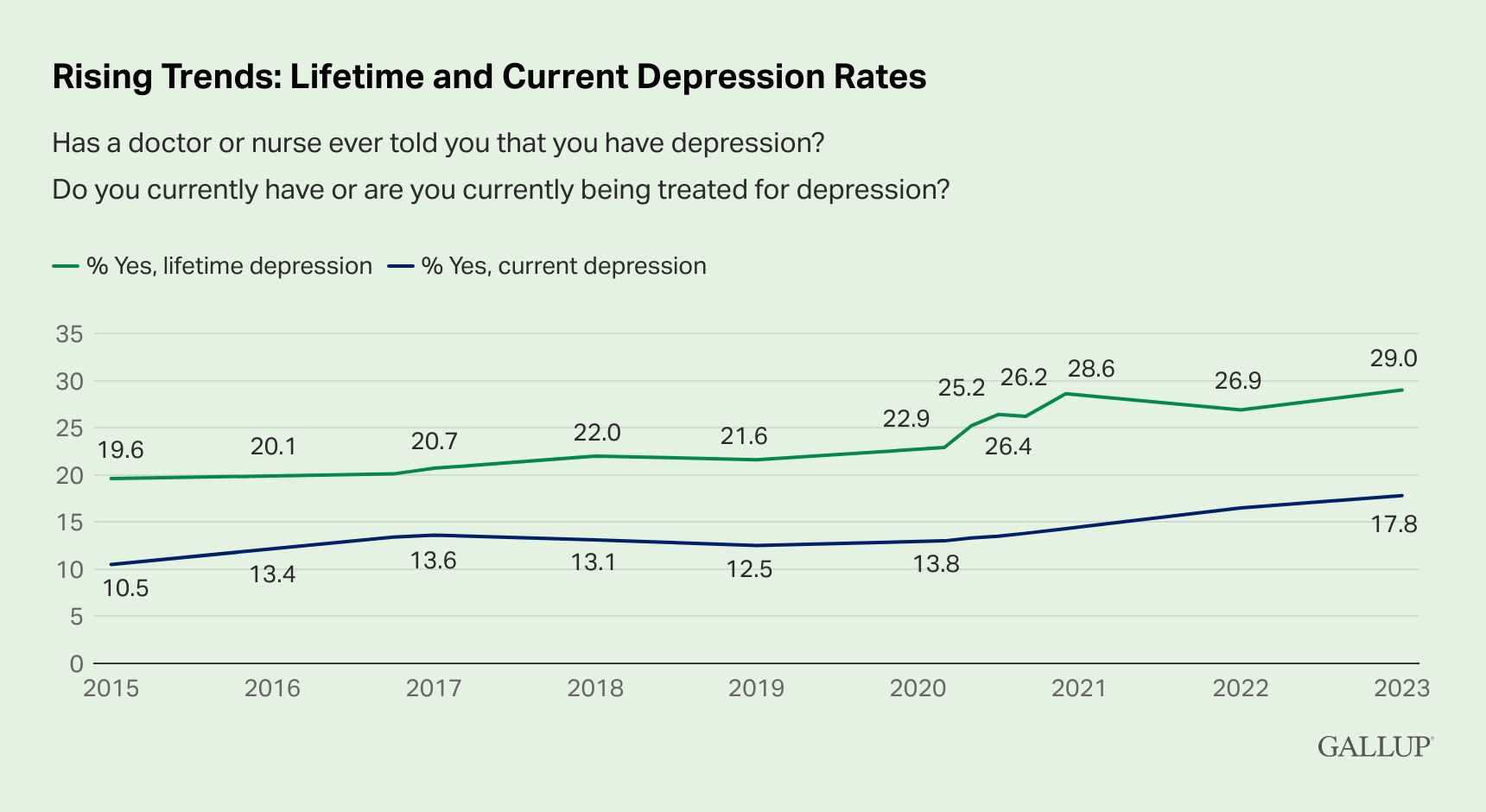 Lifetime and current depression rates in the United States, 2015-2023. The percentage of U.S. adults who reported having been diagnosed with depression at some point in their lifetime reached 29.0 percent in 2023, nearly 10 percentage points higher than in 2015. The percentage of Americans who had or were being treated for depression also increased, to 17.8 percent, up about seven points over the same period. Both rates were the highest recorded by Gallup since it began measuring depression using the current form of data collection in 2015. Graphic: Gallup