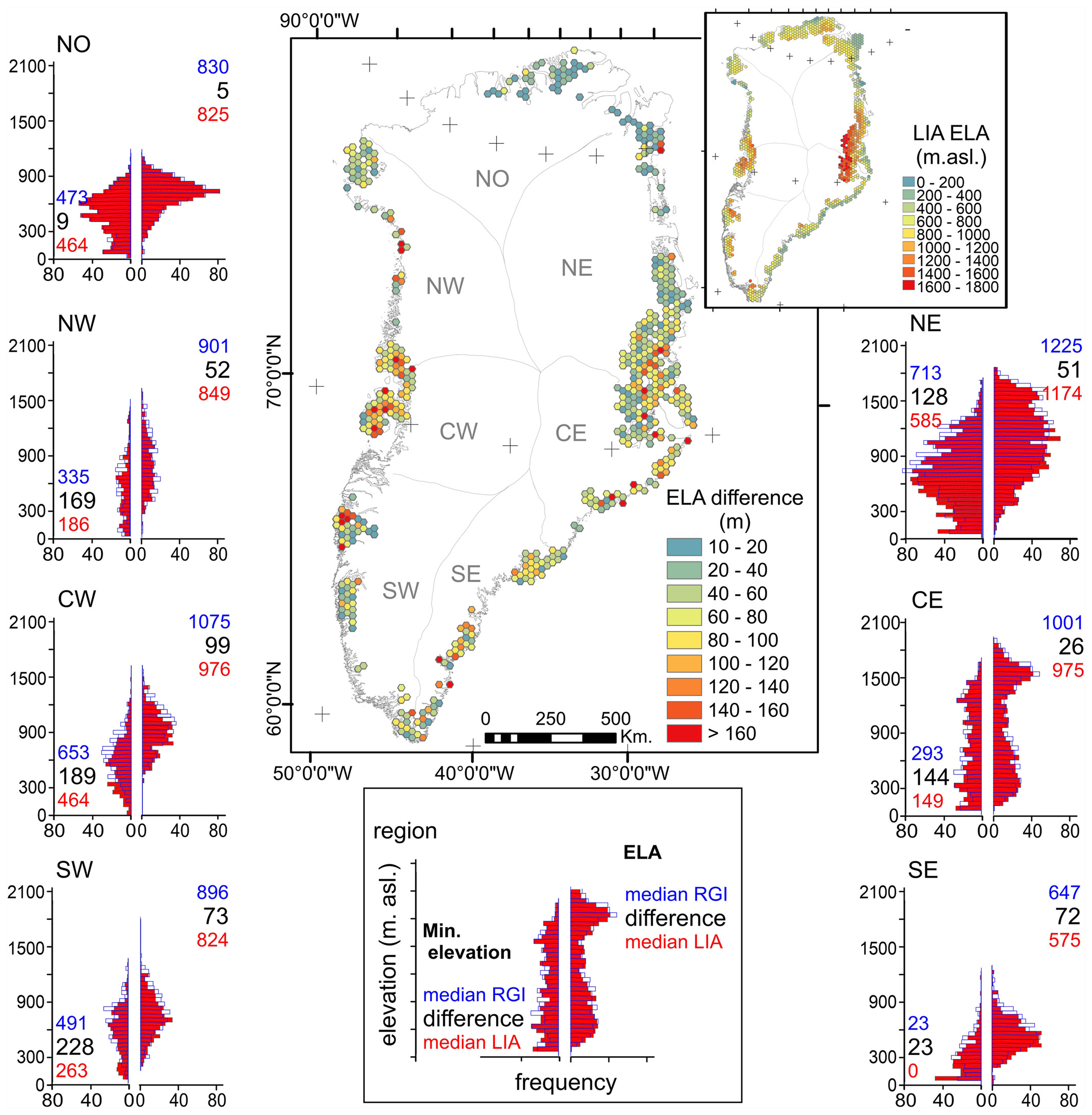 Equilibrium Line Altitude (ELA) and terminus elevation (Min. elevation) across Greenland for Glaciers and Ice Caps (GICs) during the Little Ice Age (LIA) termination (red bars) and 2015 (blue outline bars) by region north (NO), north west (NW), north east (NE), central west (CW), central east (CE), south west (SW), and south east (SE). The mapped ELA difference depicts the mean ELA difference for all glaciers per colored hexagon. Graphic: Carrivick, et al., 2023 / Geophysical Research Letters 
