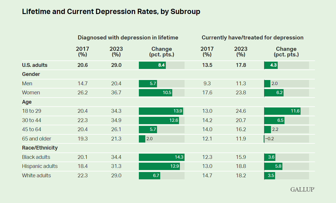 Lifetime and current depression rates in the United States in 2023, by Subgroup. Graphic: Gallup