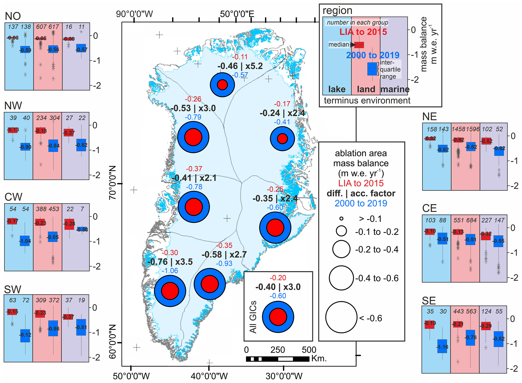 Comparison of long-term rates of glaciers and ice cap mass balance in glacier ablation areas since the Little Ice Age termination 1900 to 2015 (red) with short-term rates between 2000 and 2019 (blue), the latter using the data set of Hugonnet et al. (2021). Boxplots illustrate the control of terminus environment on longer- and shorter-term mass balance in glacier ablation areas. Graphic: Carrivick, et al., 2023 / Geophysical Research Letters 
