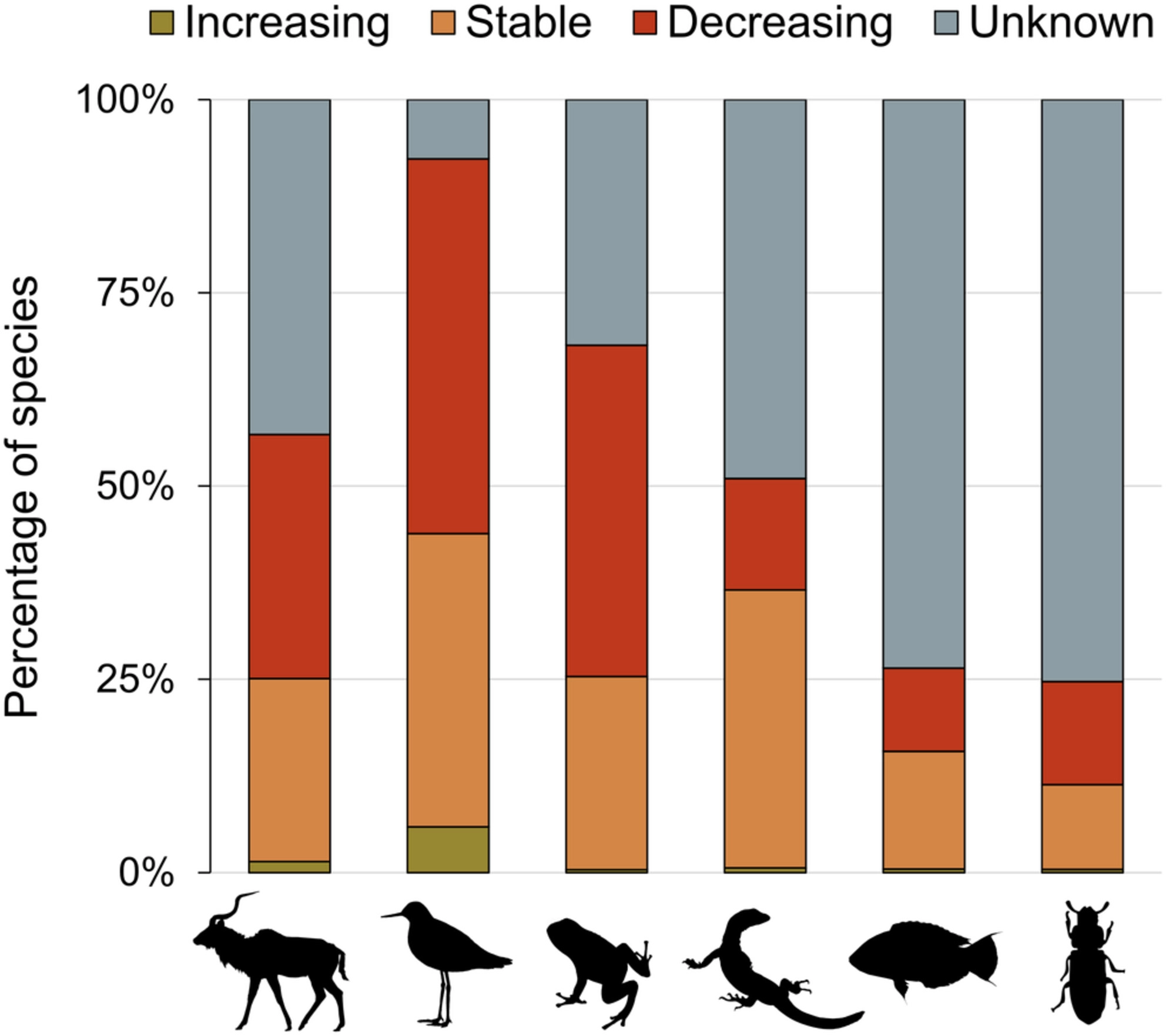 Percentage of species per taxonomic group which have decreasing, stable, increasing or unknown/unassessed (NA) population trends. Each group is represented by a silhouette from left to right; mammals (N = 5969), birds (N = 11,162), amphibians (N = 7316), reptiles (N = 10,150), fishes (N = 24,356) and insects (N = 12,161). Data were sourced from the IUCN Red List (www.iucnredlist.org). Graphic: Finn, et al., 2023 / Biological Reviews