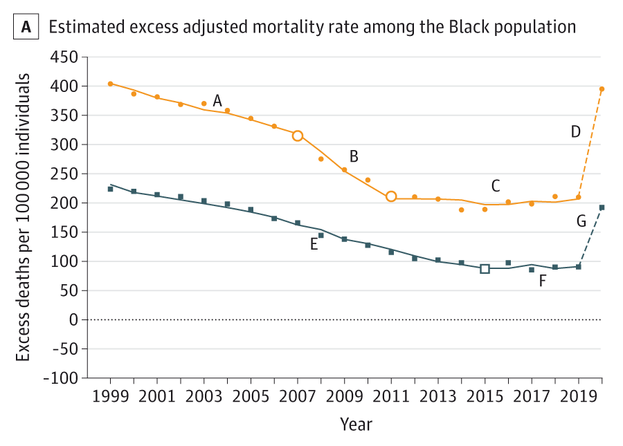 U. S. Black population excess age-adjusted mortality and years of potential life lost rates, 1999-2020. To assess trends over time, the relationship between each metric and study year was graphically assessed, and time was modeled as a linear spline with knots that reflected the observed inflection points from 1999 to 2019. For excess mortality rates, these inflection points were from 2007 to 2011 for males and 2015 for females. For excess rates of years of potential life lost, the knots were 2007 and 2011 for males and 2012 for females. Rates that fall above the dotted line indicate rates higher than the White population and those that fall below, rates lower than the White population. Autoregressive integrated moving average models using a 1-year correlation were implemented to account for the serial correlation of annual rates. The 2019-2020 change was estimated using a z test. Graphic: Caraballo, et al., 2023 / JAMA
