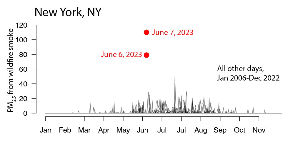 On 7 June 2023, wildfire smoke in New York City was off the charts relative to anything in past two decades. This chart shows daily PM2.5 from smoke back to 2006 versus today, averaged over pollution monitors in NYC. Graphic: Marshall Burke