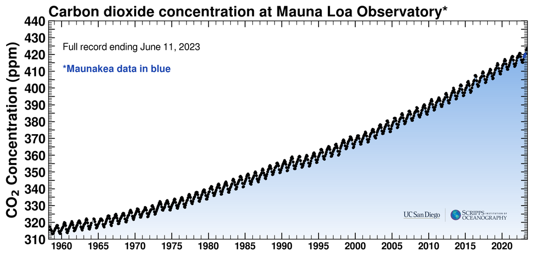 Atmospheric carbon dioxide concentration at Mauna Loa observatory, 1958-2023. In 2023, heat-trapping carbon dioxide in Earth’s atmosphere increased to a record high in its annual Spring peak, jumping at one of the fastest rates on record. Graphic: UC San Diego / Scripps Institution of Oceanography