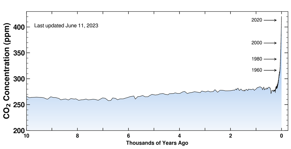 Estimated atmospheric carbon dioxide concentration for the last 10,000 years. Modern observations are current to 11 June 2023. Graphic: UC San Diego / Scripps Institution of Oceanography