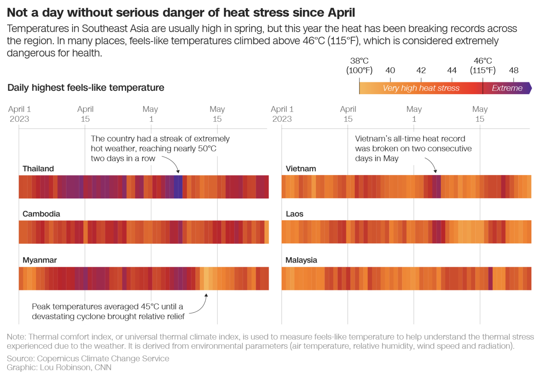 Daily highest feels-like temperatures in Southeast Asia in April and May 2023. In many places, feels-like temperatures exceeded 46°C (115°F), which is considered extremely dangerous to health. Data: Copernicus Climate Change Service. Graphic: Lou Robinson / CNN