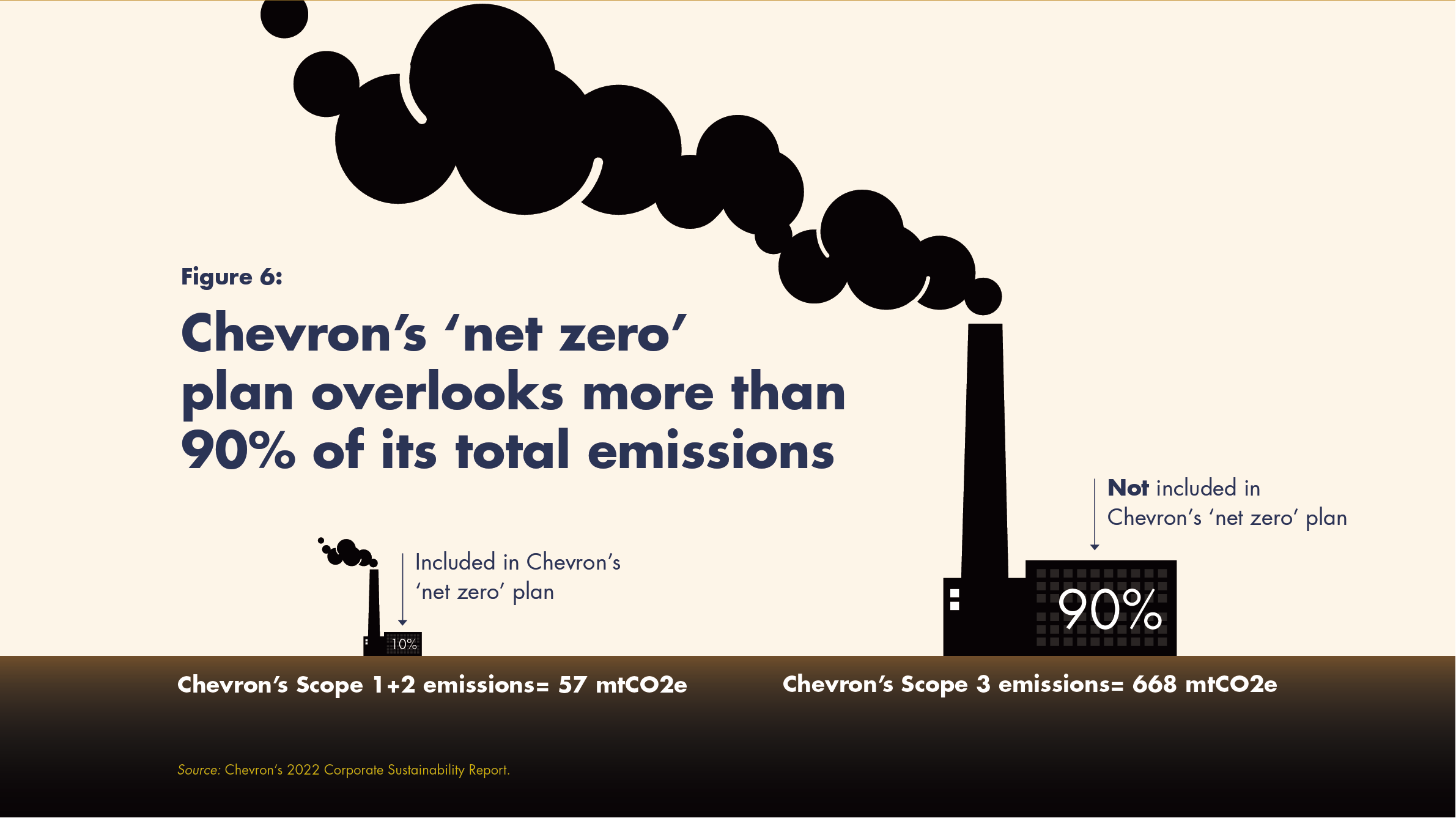 Illustration showing that Chevron omits more than 90 percent of its emissions in its “net zero” “aspiration”. Though Chevron is quick to proffer its “net zero” commitment as proof of its commitment to address climate change, its “net zero” pledge is 1) only an “aspiration”, as carefully stated on its website; and 2) only applies to its Scope 1 emissions (that result from operating the facilities/equipment/vehicles/buildings that Chevron owns) and Scope 2 emissions (produced from the energy Chevron uses), not its Scope 3 emissions (caused by the end-use of Chevron’s products – sold oil and gas). Graphic: Corporate Accountability