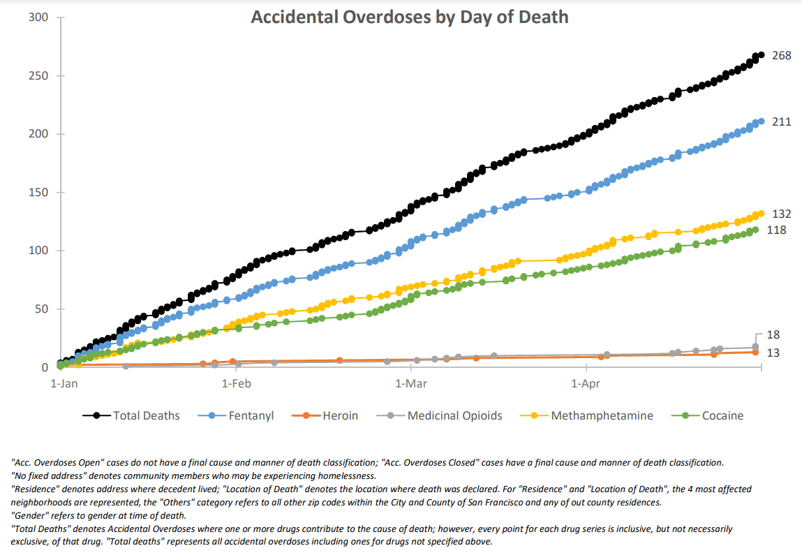 Accidental overdoses in San Francisco in 2023 by day of death, January-April. Totals for fentanyl, heroin, medicinal opioids, methamphetamine, and cocaine are shown. Graphic: San Francisco Office of the Chief Medical Examiner