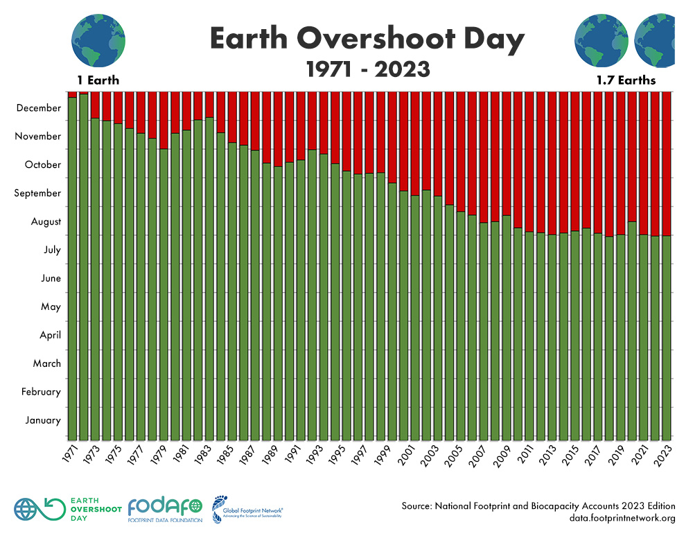 The human Ecological Footprint measured as “Overshoot Day”, 1971-2023. The Ecological Footprint is the most comprehensive biological resource accounting metric available. Based on 15,000 data points per country per year, it adds up all of people’s competing demands for biologically productive areas – food, timber, fibers, carbon sequestration, and accommodation of infrastructure. Currently, the carbon footprint, i.e., the carbon emissions from burning fossil fuel, make up 61 percent of humanity’s Ecological Footprint. For the last 5 years, the trend has flattened. How much of this is driven by economic slow-down or deliberate decarbonization efforts is difficult to discern. Still, overshoot reduction is far too slow. To reach the UN’s IPCC target of reducing carbon emissions by 43 percent worldwide by 2030 compared to 2010 would require moving Earth Overshoot Day 19 days annually for the next seven years. Graphic: Global Footprint Network / National Footprint and Biocapacity Accounts / FoDaFo / York University