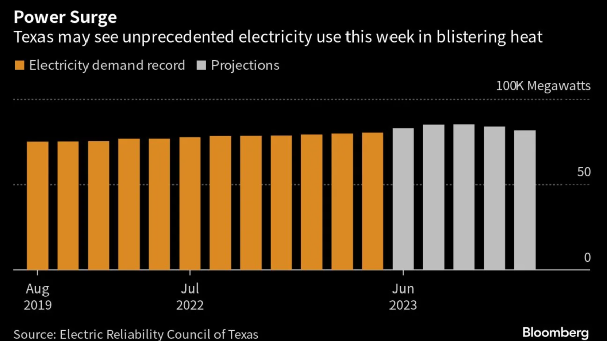 On 27 June 2023, Texas once again braced for a record spike in electricity demand as 110F heat spurred air-conditioning usage. An early heat wave gripped the second most-populous US state, buckling highways, stressing oil refineries and pushing up natural gas prices. At least two deaths were attributed to the searing temperatures and it was only expected to get hotter as the week wears on. It was not a new problem for Texas: The Lone Star State broke power-demand records 11 times in the summer of 2022. Graphic: Bloomberg