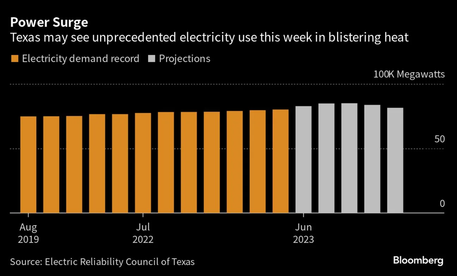 On 27 June 2023, Texas once again braced for a record spike in electricity demand as 110F heat spurred air-conditioning usage. An early heat wave gripped the second most-populous US state, buckling highways, stressing oil refineries and pushing up natural gas prices. At least two deaths were attributed to the searing temperatures and it was only expected to get hotter as the week wears on. It was not a new problem for Texas: The Lone Star State broke power-demand records 11 times in the summer of 2022. Graphic: Bloomberg