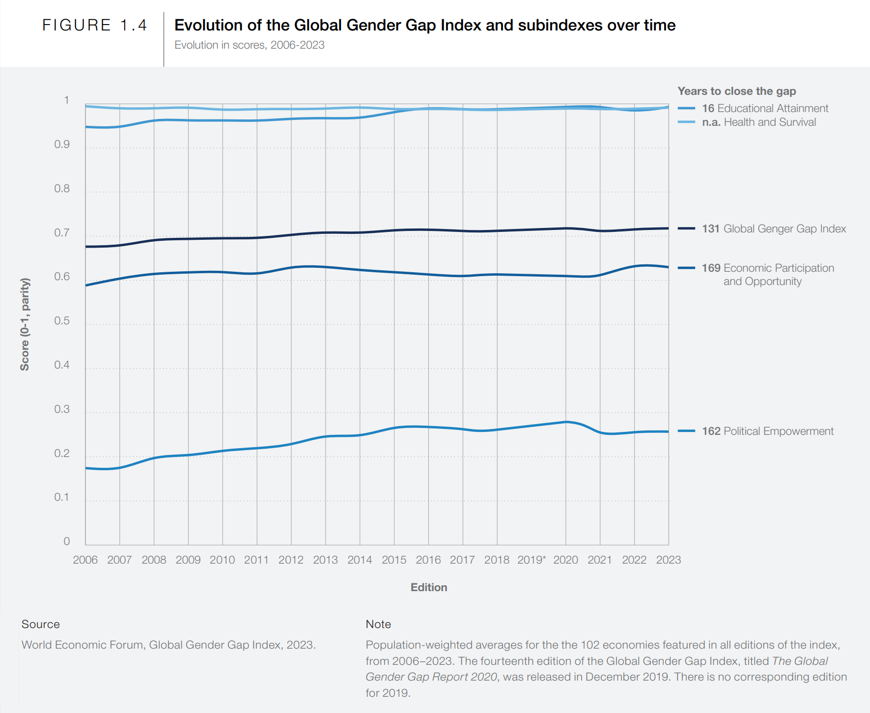 Evolution of the Global Gender Gap Index and subindexes over time, 2006-2023. The Global Gender Gap Index annually benchmarks the current state and evolution of gender parity across four key dimensions (Economic Participation and Opportunity, Educational Attainment, Health and Survival, and Political Empowerment). It is the longest-standing index tracking the progress of numerous countries’ efforts towards closing these gaps over time since its inception in 2006. Graphic: World Economic Forum