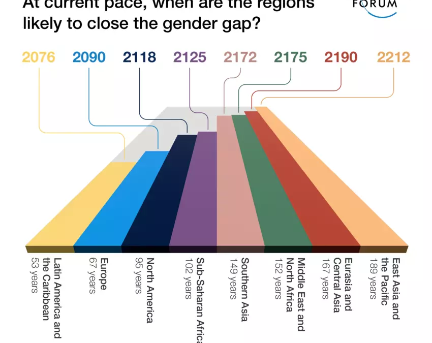 Graphic showing the years in which the gender gap will be closed in various world regions, as measured in the year 2023. In Latin America, the gap is estimated to close in 53 years. In East Asia and the Pacific, the gap is estimated to close in 189 years. Graphic: World Economic Forum