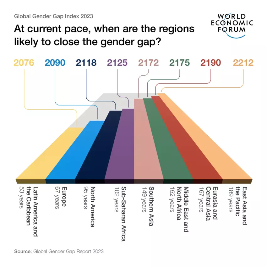 Graphic showing the years in which the gender gap will be closed in various world regions, as measured in the year 2023. In Latin America, the gap is estimated to close in 53 years. In East Asia and the Pacific, the gap is estimated to close in 189 years. Graphic: World Economic Forum