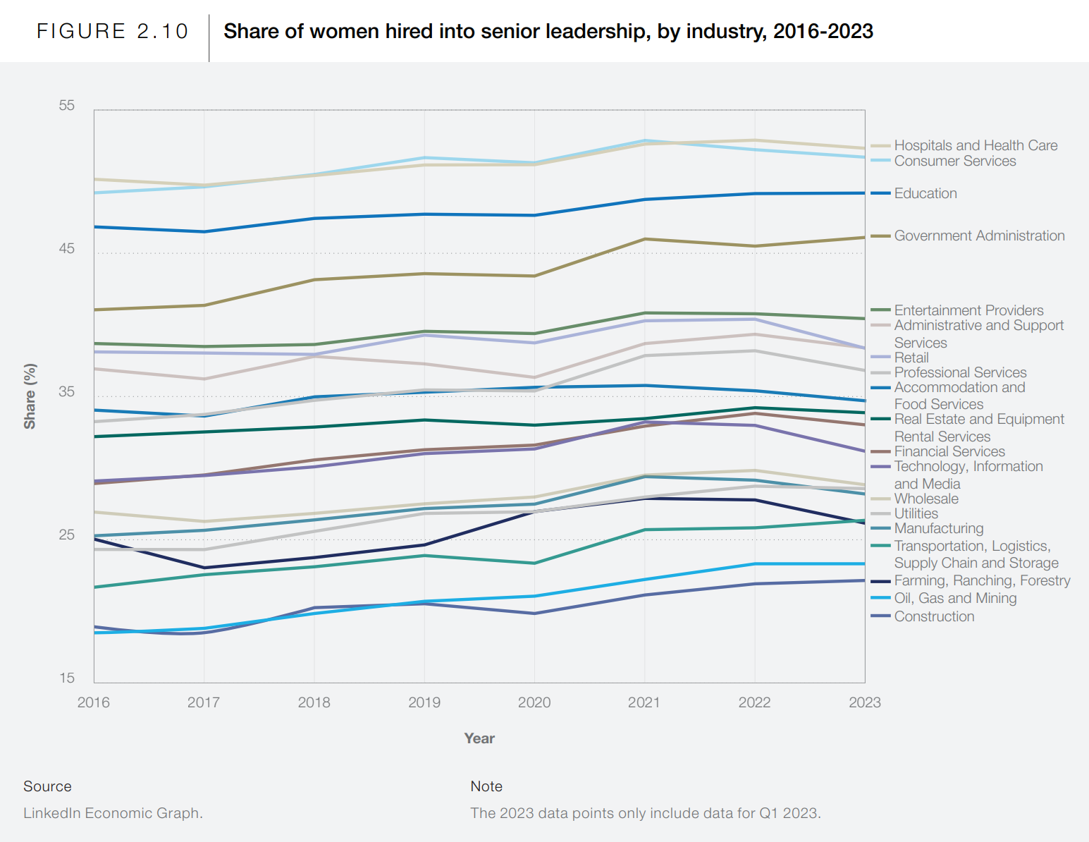 Share of women hired into senior leadership, by industry, 2016-2023. Estimates by LinkedIn show that as of May 2023, the proportion of women hired into leadership is lower than what would be predicted based on the pre-2022 trend line for most industries, apart from Construction; Real Estate; Oil, Gas and Mining; Education; and Agriculture, which continue to stay on trend. The most affected industries are Technology and Professional Services, which in May 2023 was 4 percentage points below trend, and Entertainment Providers and Wholesale, which were 3 percentage points below trend. Data: LinkedIn Economic Graph. Graphic: World Economic Forum