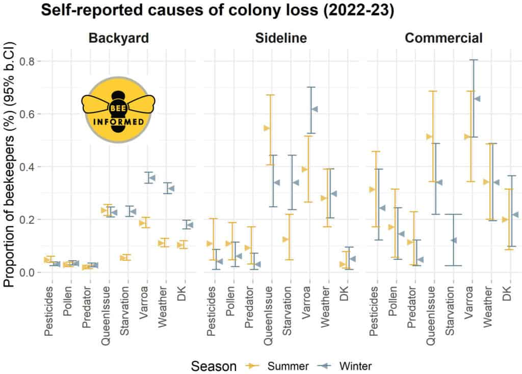 Self-reported causes of colony loss over summer 2022 (1 April – 1 October, in yellow) and winter 2022-23 (1 October – 1 April, in blue), as reported by US beekeepers grouped by operation type: backyard (managing up to 50 colonies), sideline (managing 51-500), and commercial (managing >500 colonies). Number of respondents: backyard (summer: 1,495, winter: 2,070), sideline (summer: 64, winter: 97) and commercial (summer: 35, winter: 41) beekeepers. The arrow represents the proportion of beekeepers having selected the specific cause of loss in a list of multiple choices associated with the question: “What factors do you think were the most prominent cause(s) of colony death in your operation in [season]?”. Error bars represent the 95% confidence interval obtained from a bootstrap resampling of the data (n-out-of-n, 1000 rep). Legend: Pesticides (Non-apicultural pesticides); Pollen (Nutritional stress (pollen deprivation)); Predators (e.g., bears); Queen issues; Starvation (honey/nectar/sugar water); Varroa (varroa mites and associated viruses); Weather (adverse weather (e.g., drought, cold snap)); DK (Don’t know). Answers selected by less than 10% of respondents in all three groups are not shown. Other multiple choices options not listed in the figure: Brood diseases (e.g., AFB, EFB), Natural disaster (e.g., hurricane, flood), Apicultural treatments (e.g., formic acid, amitraz), Shipping stress (e.g., overheating, truck issues), Equipment failure (e.g., moisture, ventilation), Failure of environmental controls in sheds, Scavenger pests (e.g., small hive beetle, wax moth). Graphic: Bee Informed Partnership
