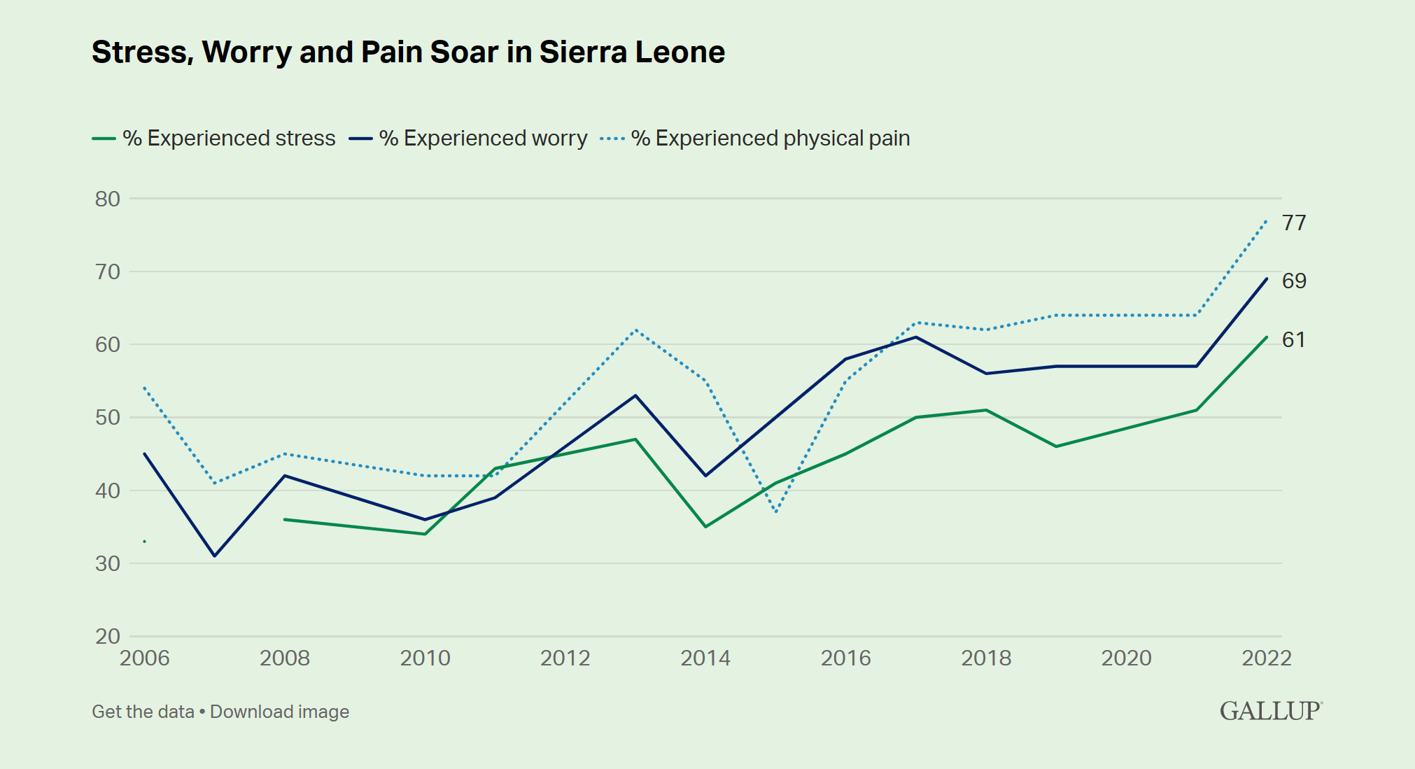Stress, worry, and physical pain in Sierra Leone, 2006-2022. Sierra Leone also posted a score of 58 in 2022, with all the survey fieldwork in the country taking place after deadly protests against the rising cost of living. Worry, stress and physical pain skyrocketed to record levels in Sierra Leone in 2022, with strong majorities in the country reporting that they had experienced each of these. Notably, the 77% of Sierra Leoneans who say they experienced physical pain the previous day is -- by one point -- the highest Gallup has ever recorded for any country. Graphic: Gallup